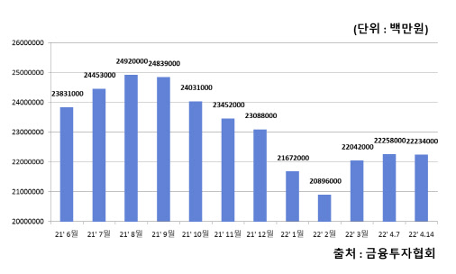 신용공여 잔고 추이.